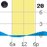 Pensacola Bay Entrance tide chart for Monday, February 20, 2023