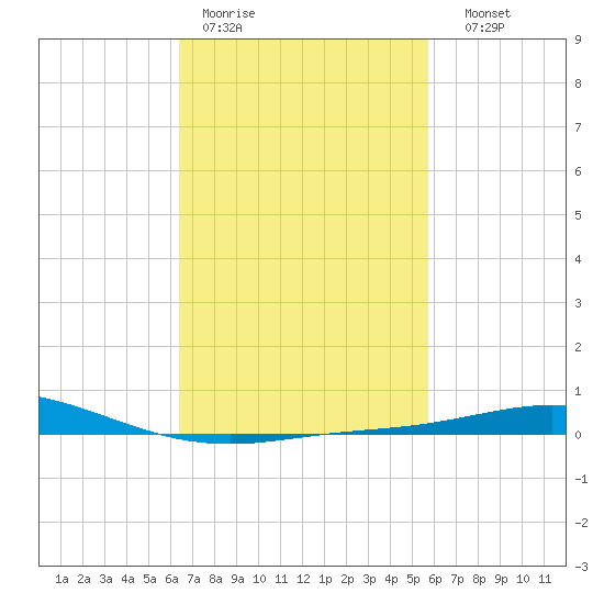 Pensacola Bay Entrance tide chart for Tuesday, February 21, 2023