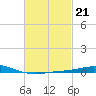 Pensacola Bay Entrance tide chart for Tuesday, February 21, 2023