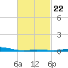Pensacola Bay Entrance tide chart for Wednesday, February 22, 2023