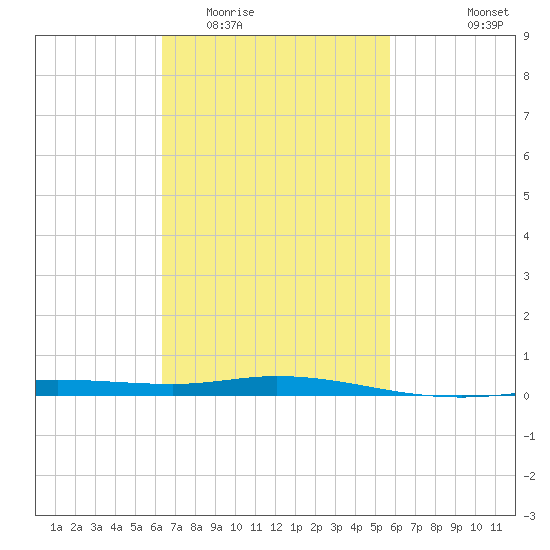 Pensacola Bay Entrance tide chart for Thursday, February 23, 2023