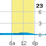 Pensacola Bay Entrance tide chart for Thursday, February 23, 2023