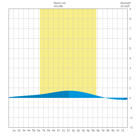 Pensacola Bay Entrance tide chart for Friday, February 24, 2023