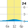 Pensacola Bay Entrance tide chart for Friday, February 24, 2023