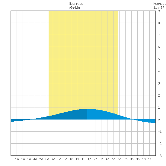 Pensacola Bay Entrance tide chart for Saturday, February 25, 2023