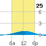 Pensacola Bay Entrance tide chart for Saturday, February 25, 2023
