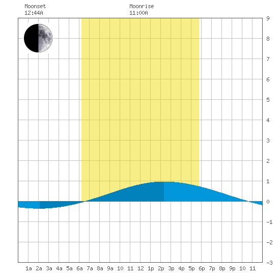 Pensacola Bay Entrance tide chart for Monday, February 27, 2023