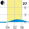 Pensacola Bay Entrance tide chart for Monday, February 27, 2023