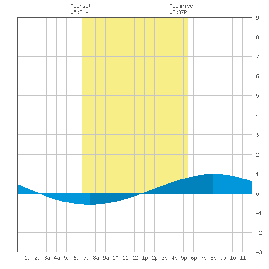 Pensacola Bay Entrance tide chart for Friday, February 3, 2023