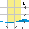 Pensacola Bay Entrance tide chart for Friday, February 3, 2023