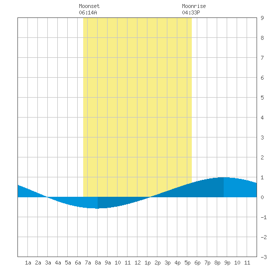 Pensacola Bay Entrance tide chart for Saturday, February 4, 2023
