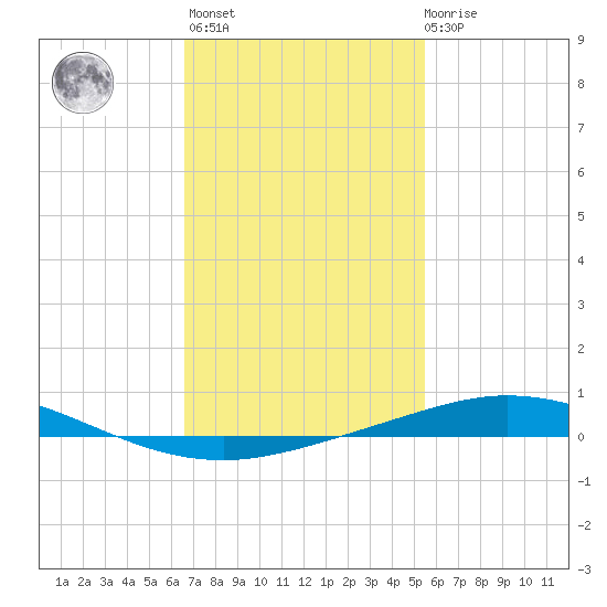 Pensacola Bay Entrance tide chart for Sunday, February 5, 2023