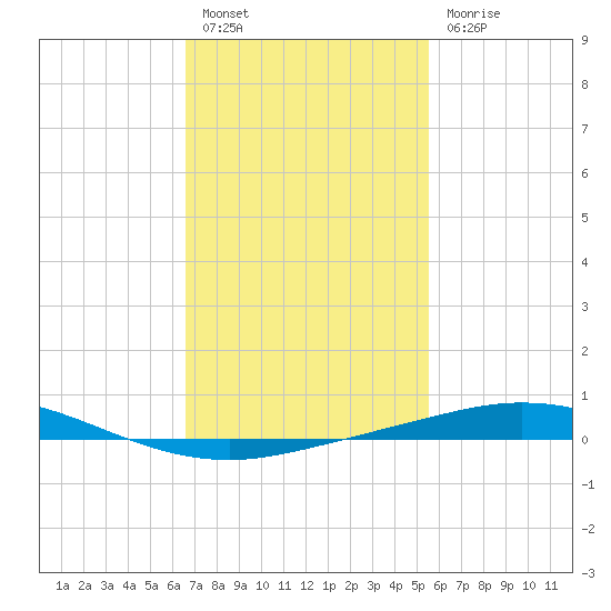 Pensacola Bay Entrance tide chart for Monday, February 6, 2023