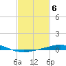 Pensacola Bay Entrance tide chart for Monday, February 6, 2023