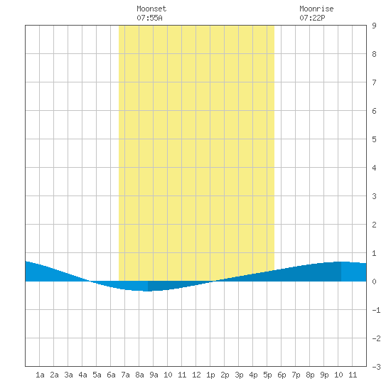 Pensacola Bay Entrance tide chart for Tuesday, February 7, 2023