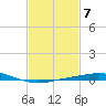 Pensacola Bay Entrance tide chart for Tuesday, February 7, 2023