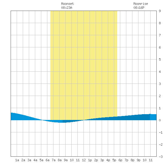 Pensacola Bay Entrance tide chart for Wednesday, February 8, 2023