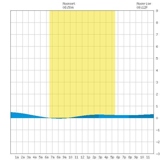 Pensacola Bay Entrance tide chart for Thursday, February 9, 2023