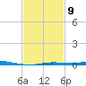 Pensacola Bay Entrance tide chart for Thursday, February 9, 2023