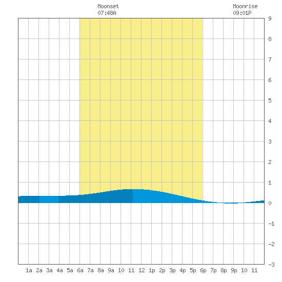 Pensacola Bay Entrance tide chart for Friday, March 10, 2023