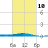 Pensacola Bay Entrance tide chart for Friday, March 10, 2023