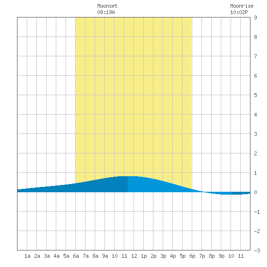 Pensacola Bay Entrance tide chart for Saturday, March 11, 2023