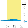Pensacola Bay Entrance tide chart for Saturday, March 11, 2023