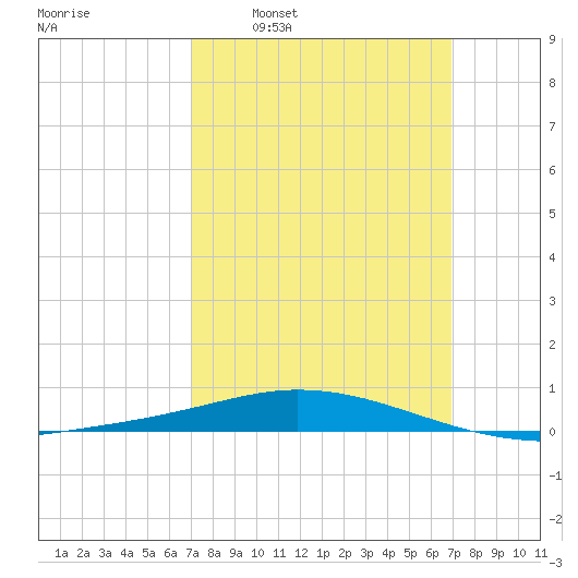 Pensacola Bay Entrance tide chart for Sunday, March 12, 2023
