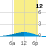 Pensacola Bay Entrance tide chart for Sunday, March 12, 2023