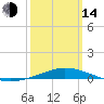 Pensacola Bay Entrance tide chart for Tuesday, March 14, 2023