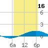 Pensacola Bay Entrance tide chart for Thursday, March 16, 2023