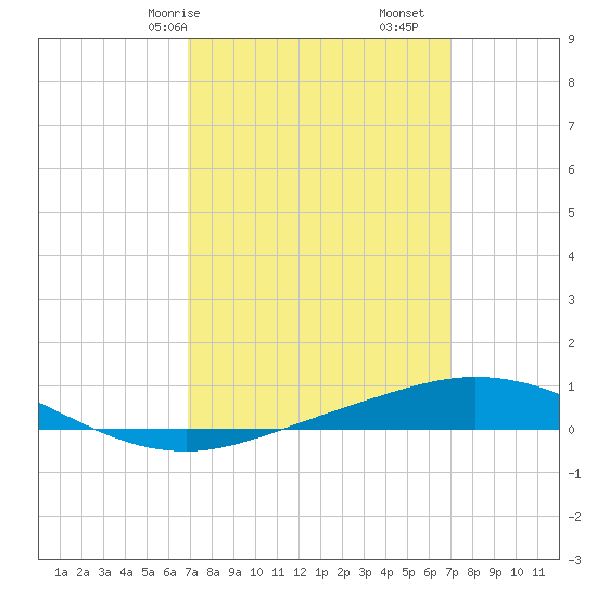 Pensacola Bay Entrance tide chart for Saturday, March 18, 2023