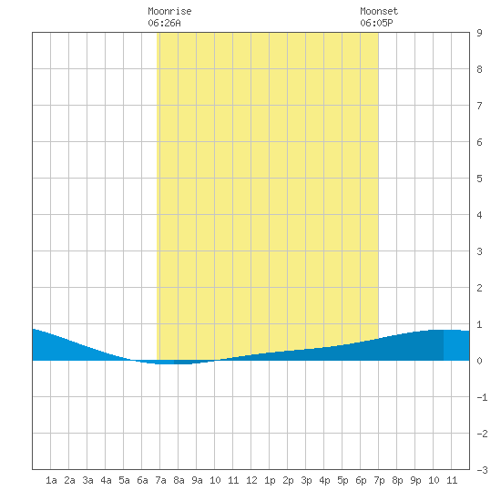 Pensacola Bay Entrance tide chart for Monday, March 20, 2023