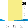 Pensacola Bay Entrance tide chart for Monday, March 20, 2023