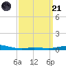 Pensacola Bay Entrance tide chart for Tuesday, March 21, 2023