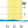 Pensacola Bay Entrance tide chart for Wednesday, March 22, 2023