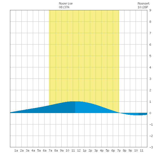 Pensacola Bay Entrance tide chart for Friday, March 24, 2023