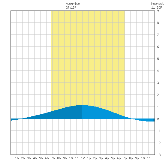 Pensacola Bay Entrance tide chart for Saturday, March 25, 2023