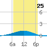 Pensacola Bay Entrance tide chart for Saturday, March 25, 2023