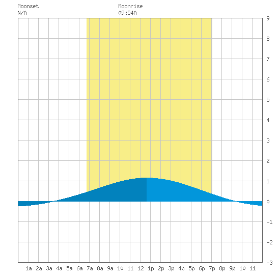 Pensacola Bay Entrance tide chart for Sunday, March 26, 2023