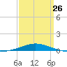 Pensacola Bay Entrance tide chart for Sunday, March 26, 2023