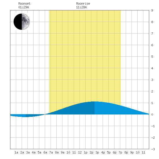 Pensacola Bay Entrance tide chart for Tuesday, March 28, 2023