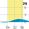 Pensacola Bay Entrance tide chart for Wednesday, March 29, 2023