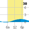 Pensacola Bay Entrance tide chart for Thursday, March 30, 2023