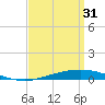 Pensacola Bay Entrance tide chart for Friday, March 31, 2023