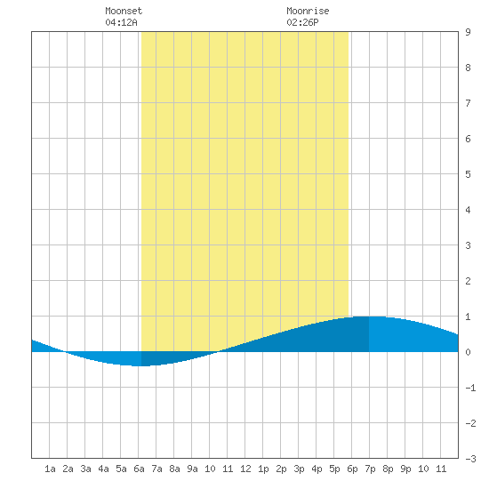 Pensacola Bay Entrance tide chart for Friday, March 3, 2023