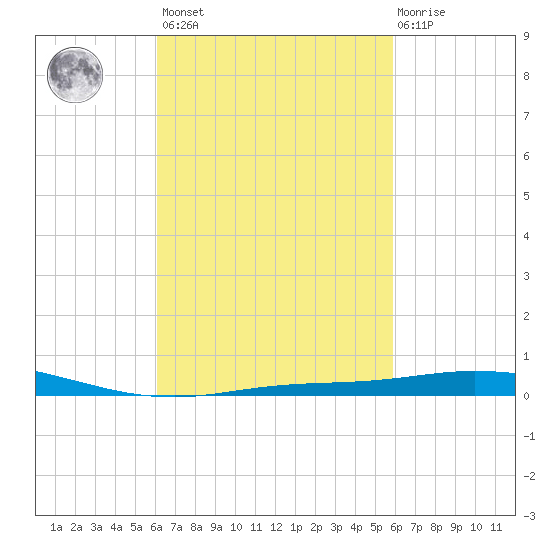Pensacola Bay Entrance tide chart for Tuesday, March 7, 2023