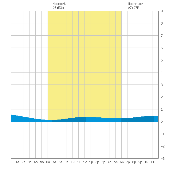 Pensacola Bay Entrance tide chart for Wednesday, March 8, 2023