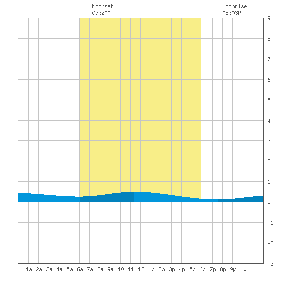 Pensacola Bay Entrance tide chart for Thursday, March 9, 2023