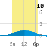 Pensacola Bay Entrance tide chart for Monday, April 10, 2023